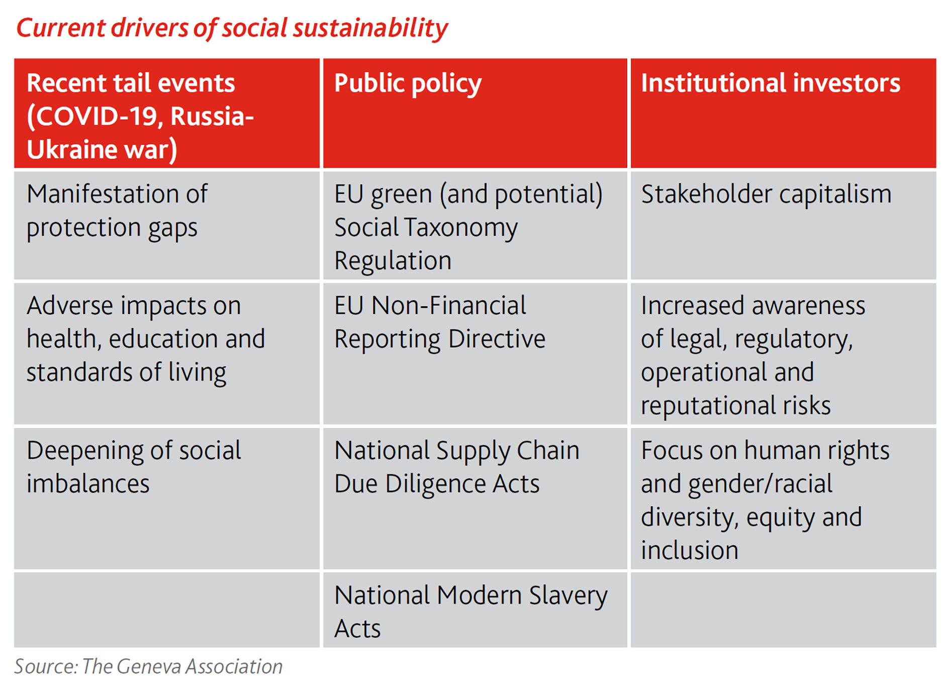 Current drivers of social sustainability
